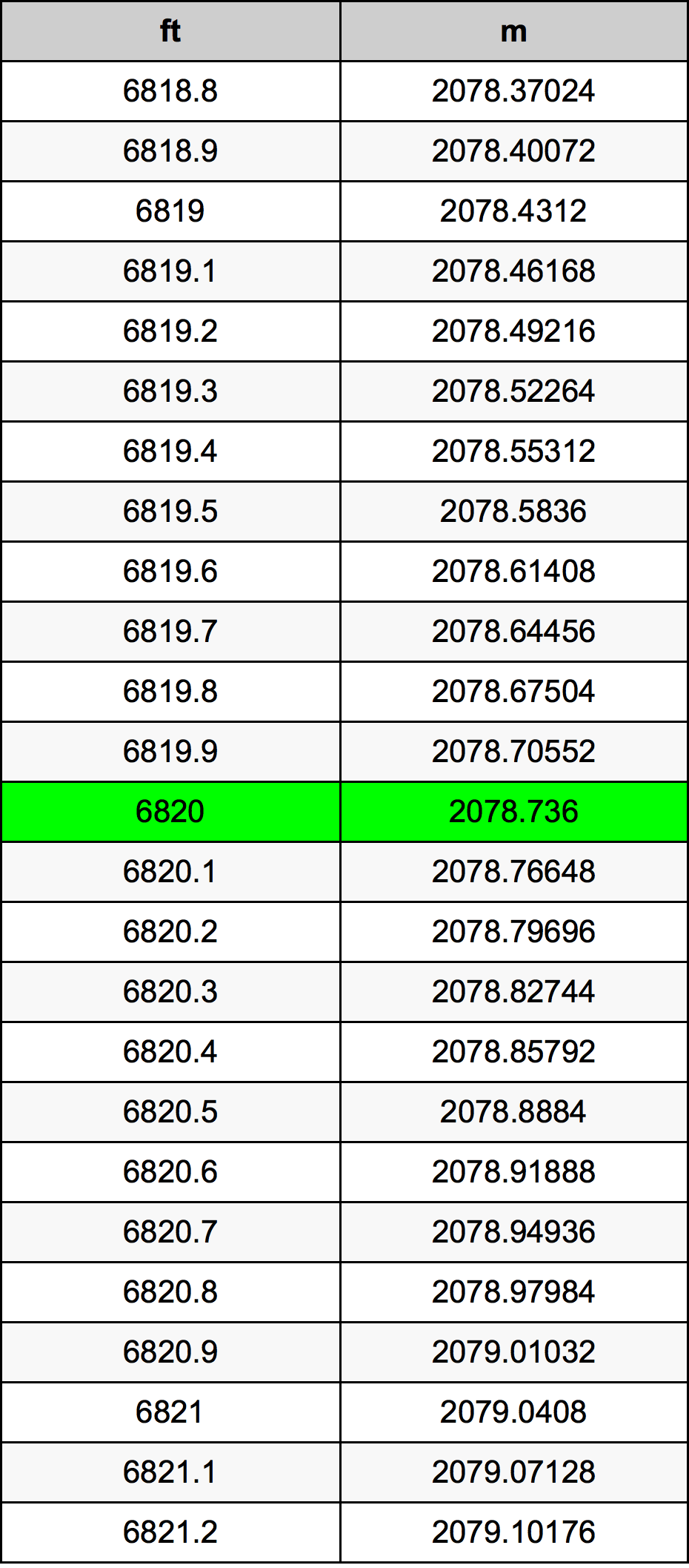 6820 Uqija konverżjoni tabella