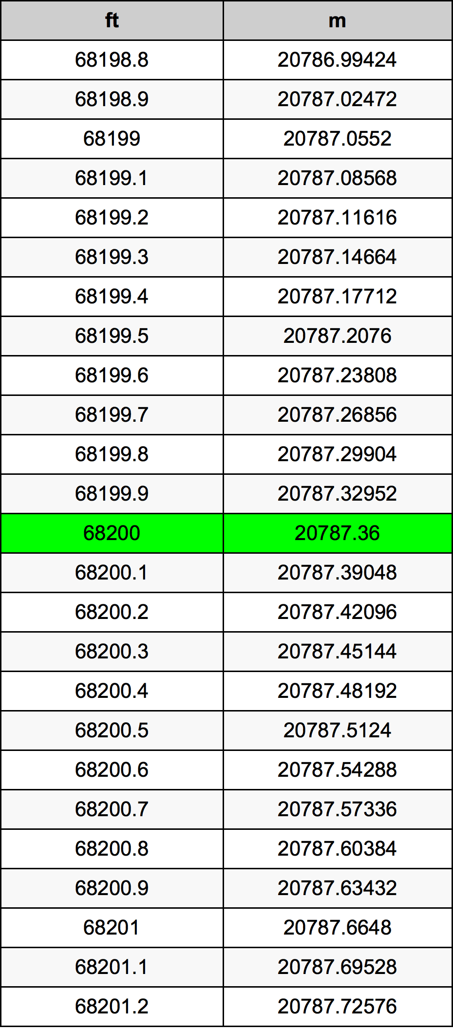 68200 Uqija konverżjoni tabella
