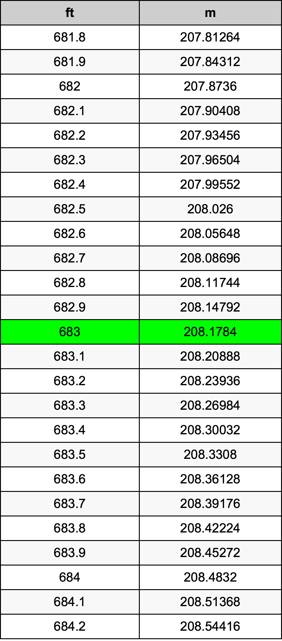 683 Uqija konverżjoni tabella