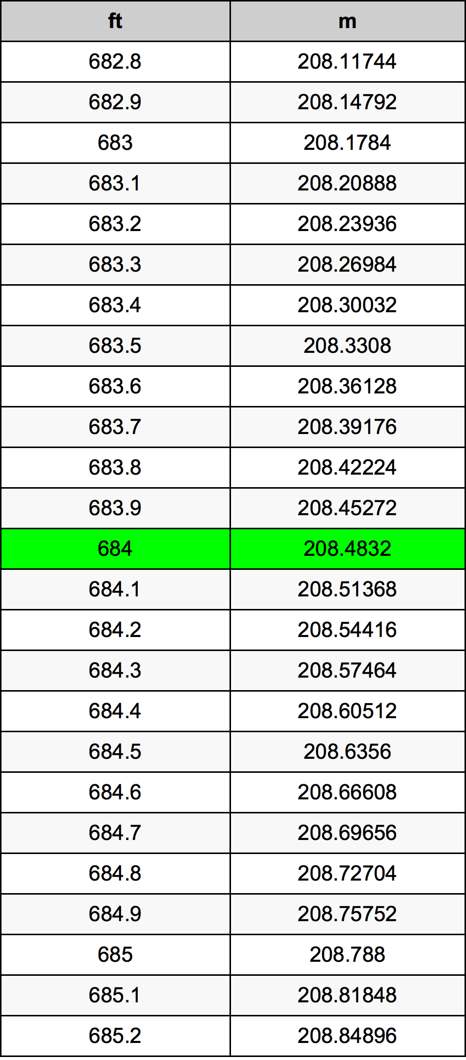 684 Uqija konverżjoni tabella
