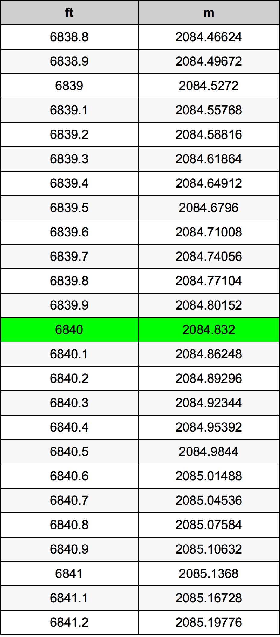 6840 Uqija konverżjoni tabella