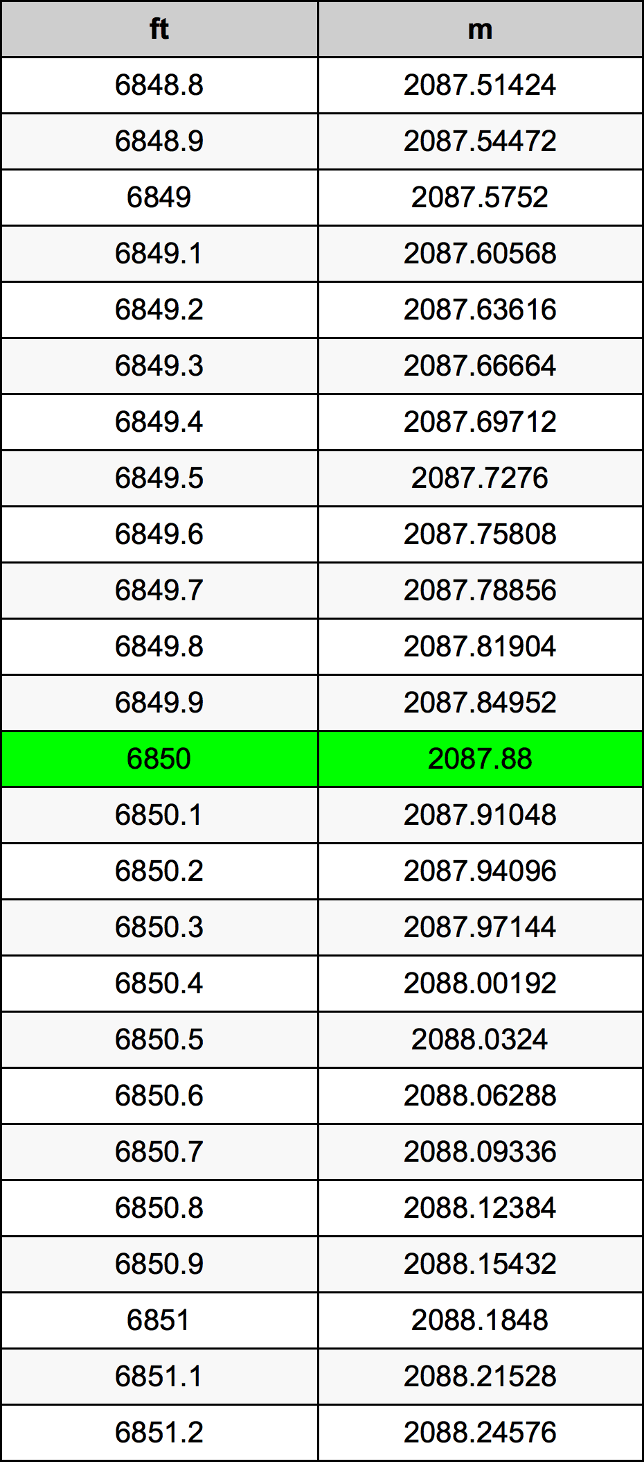 6850 Uqija konverżjoni tabella