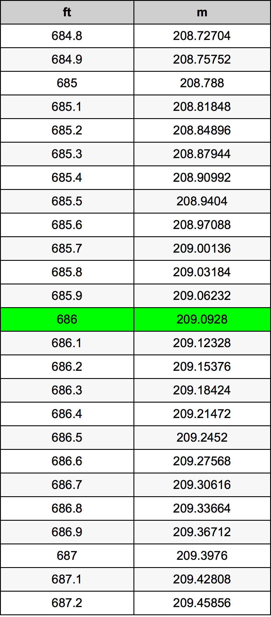 686 Uqija konverżjoni tabella