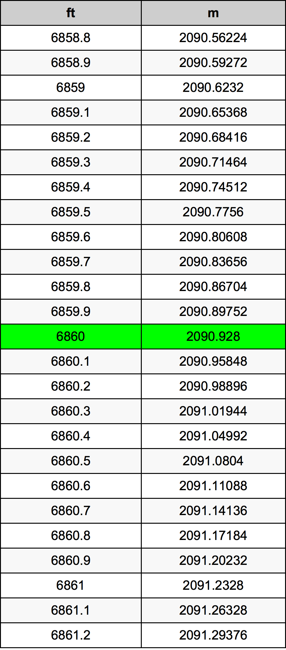 6860 Uqija konverżjoni tabella
