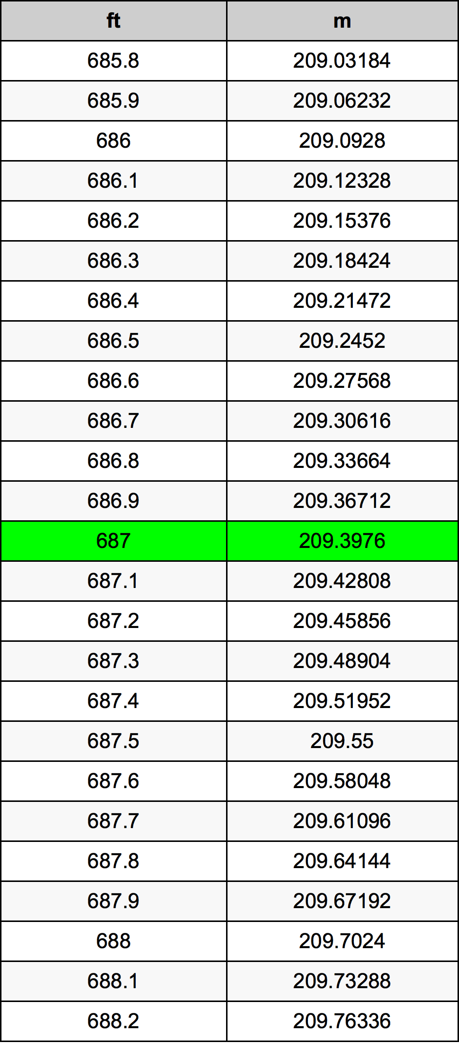687 Uqija konverżjoni tabella