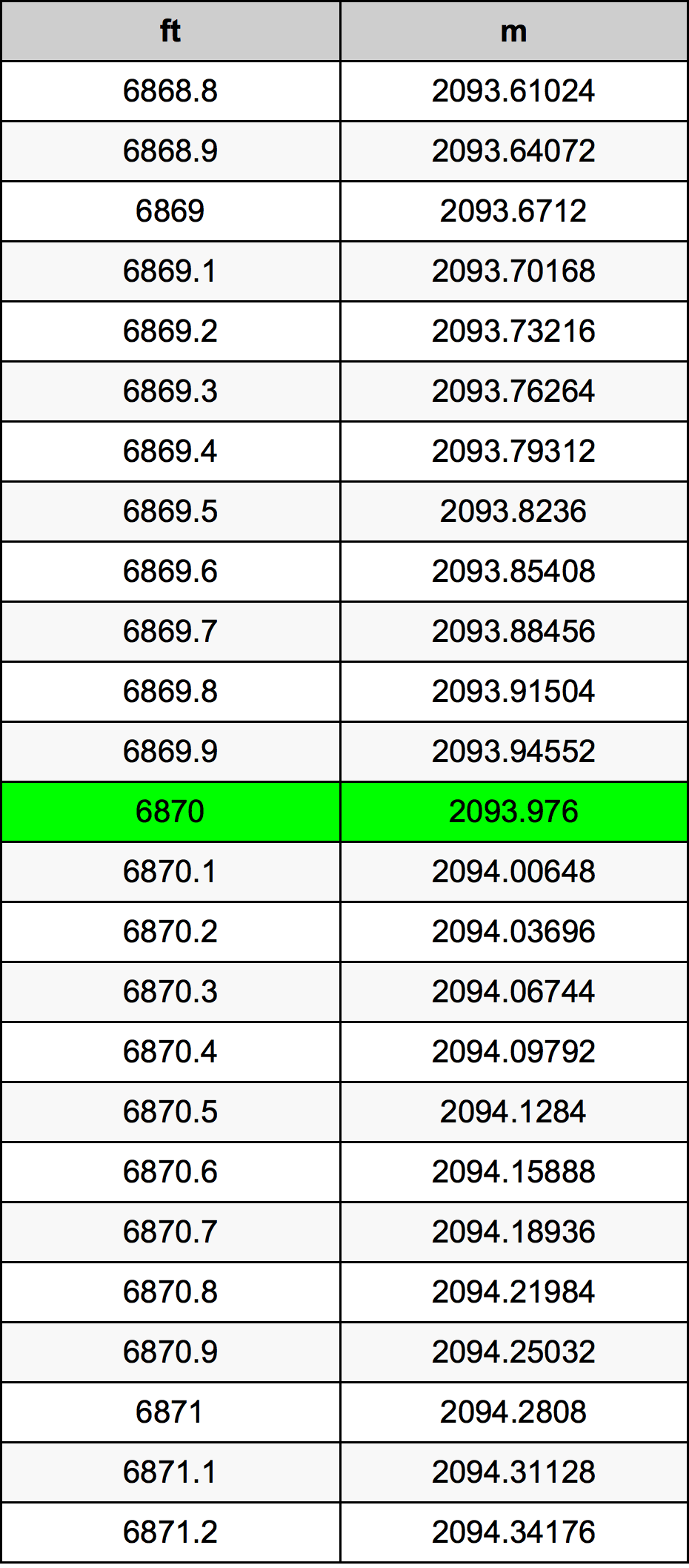 6870 Uqija konverżjoni tabella