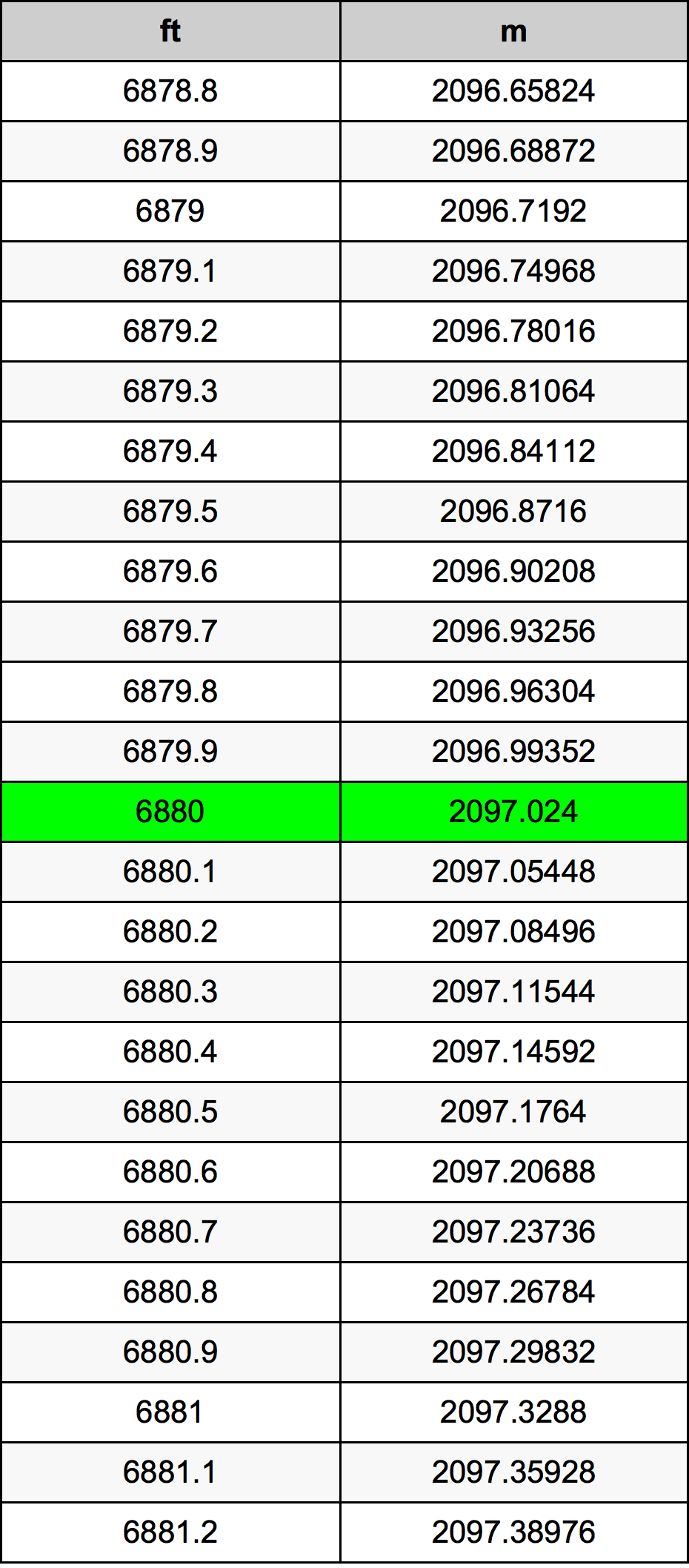 6880 Onça tabela de conversão
