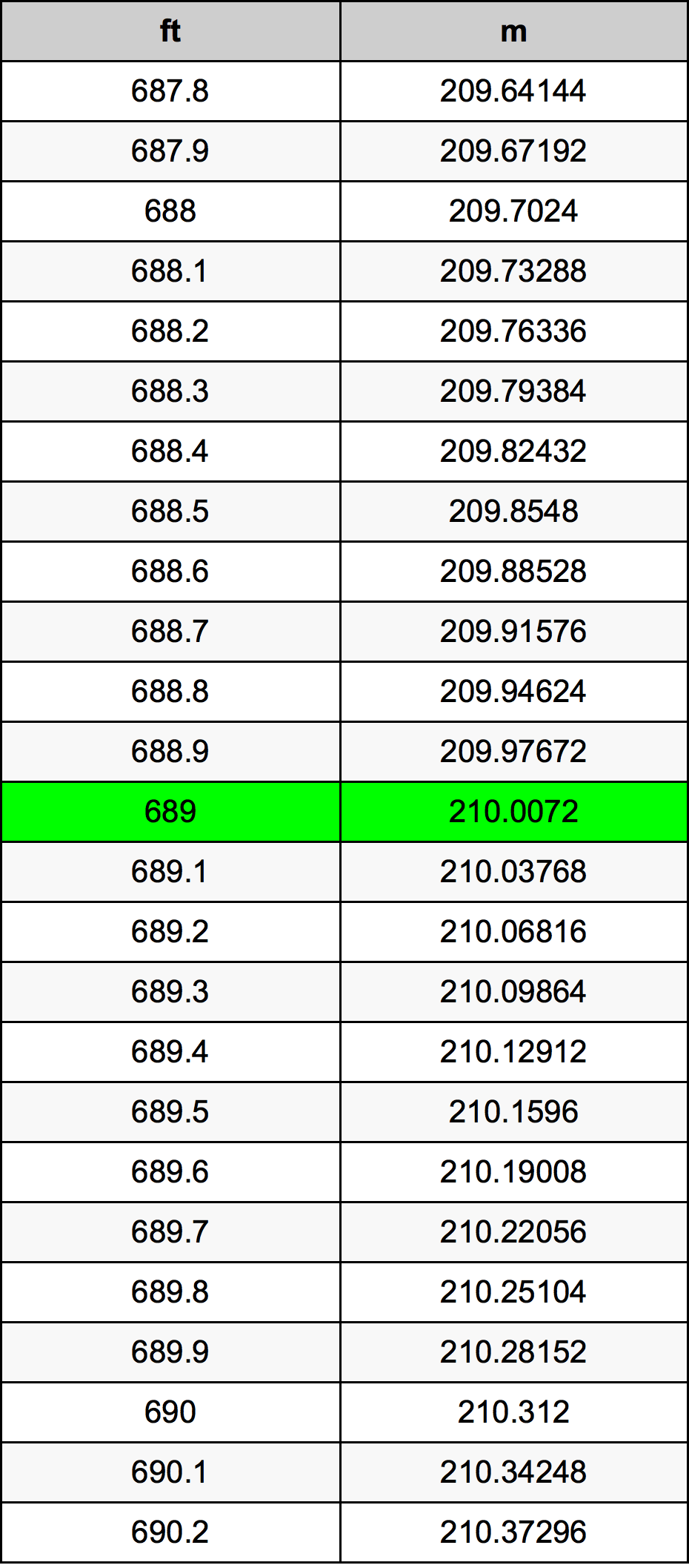 689 Uqija konverżjoni tabella