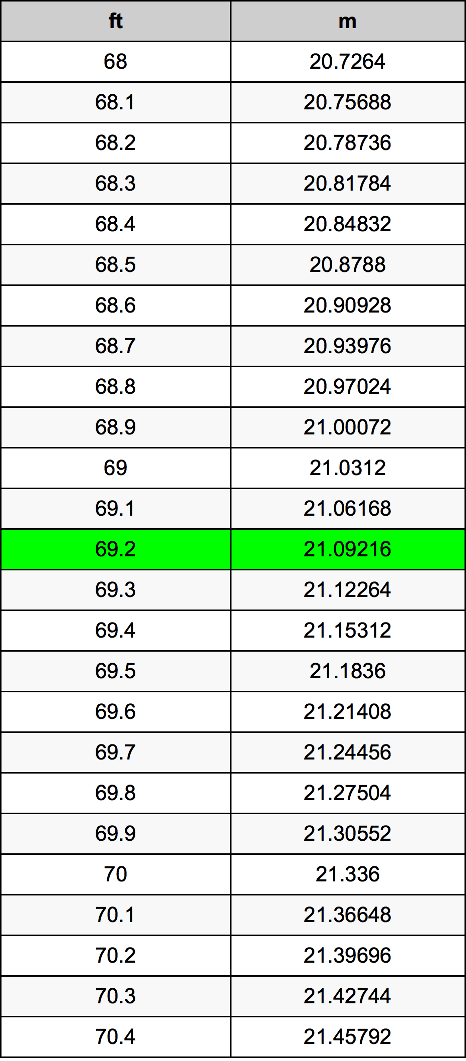 69.2 Uqija konverżjoni tabella