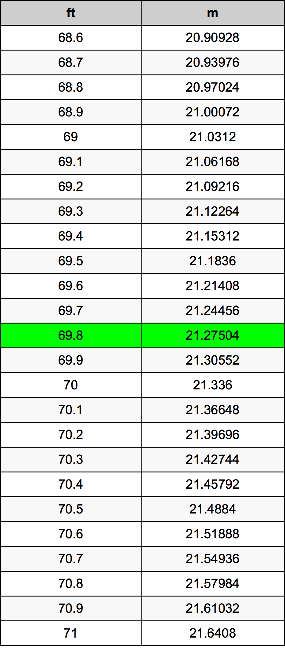 69.8 Uqija konverżjoni tabella