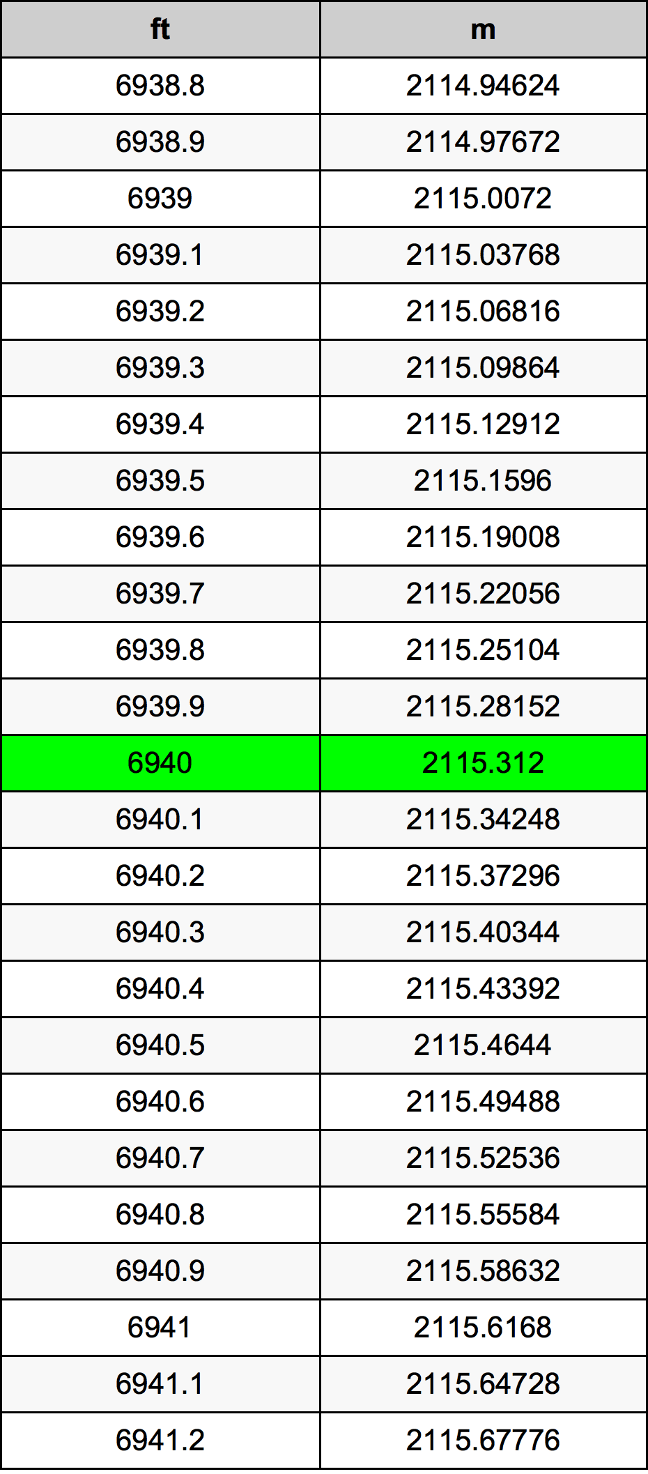 6940 Uqija konverżjoni tabella