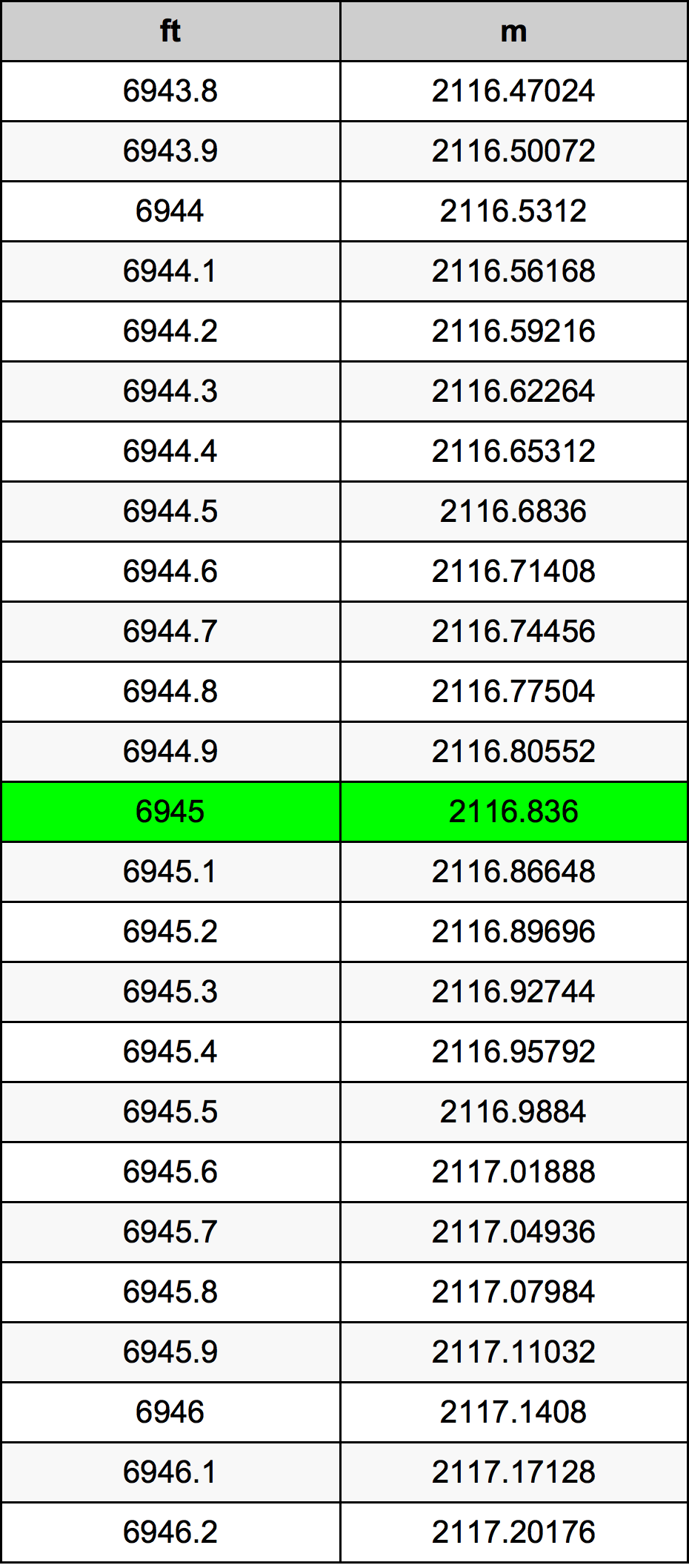 6945 Uqija konverżjoni tabella