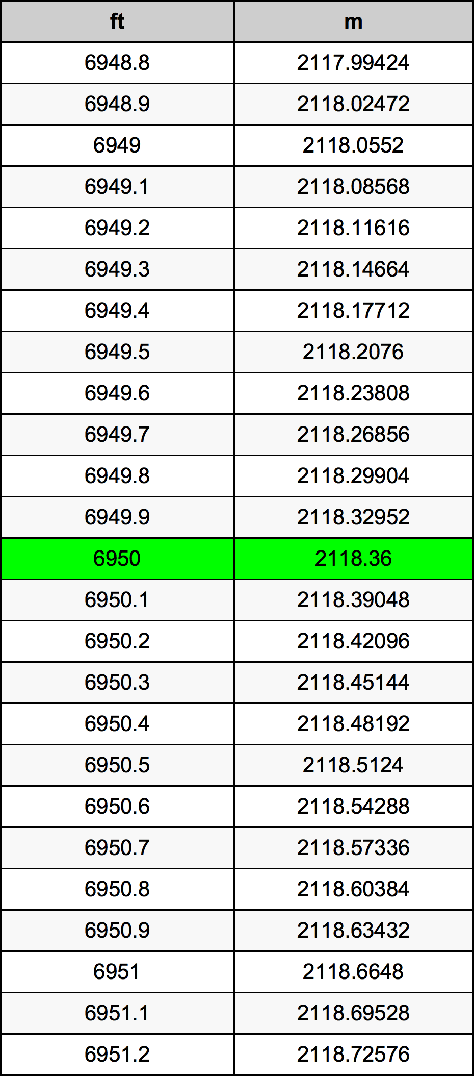 6950 Uqija konverżjoni tabella