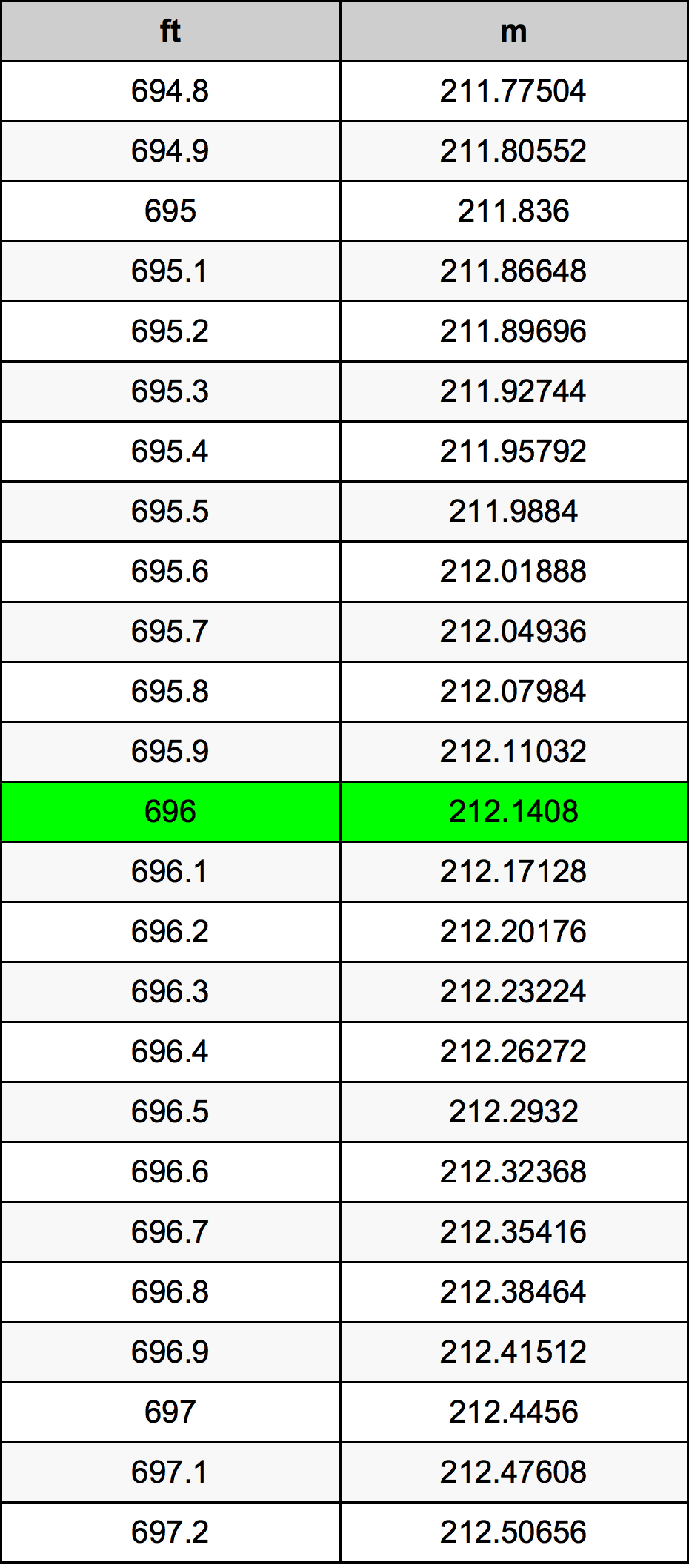 696 Uqija konverżjoni tabella