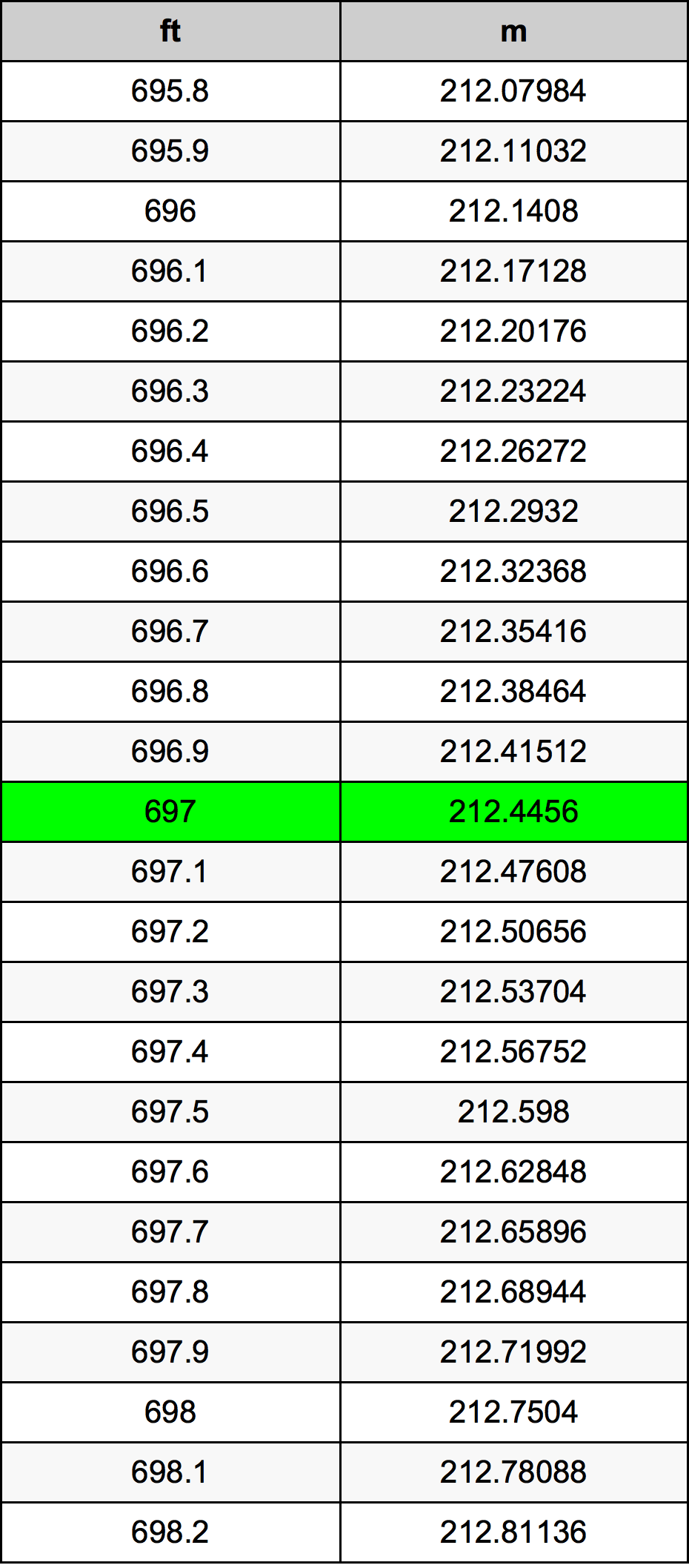 697 Uqija konverżjoni tabella