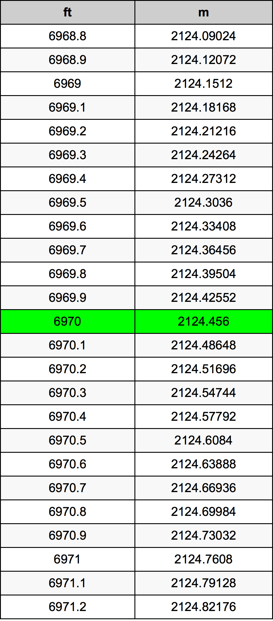 6970 Uqija konverżjoni tabella