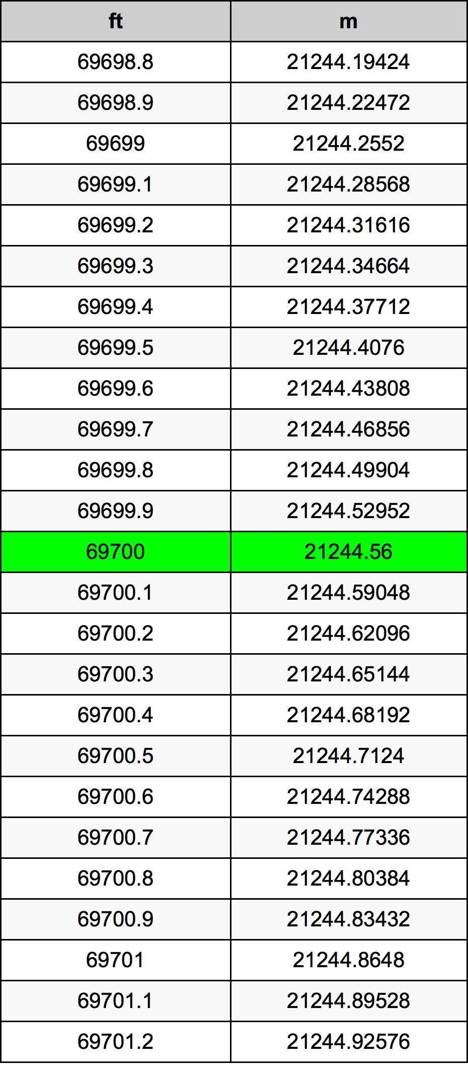 69700 Uqija konverżjoni tabella