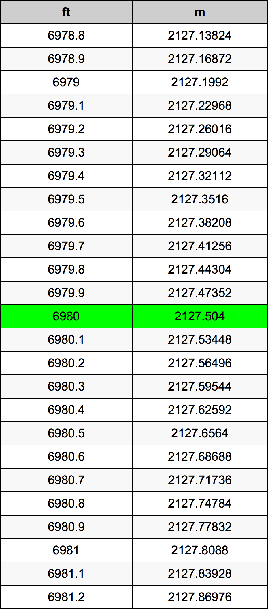 6980 Uqija konverżjoni tabella