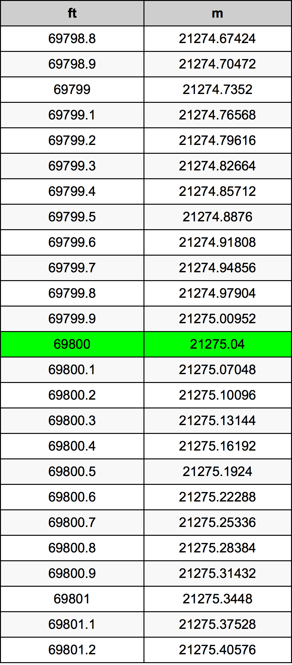 69800 Uqija konverżjoni tabella