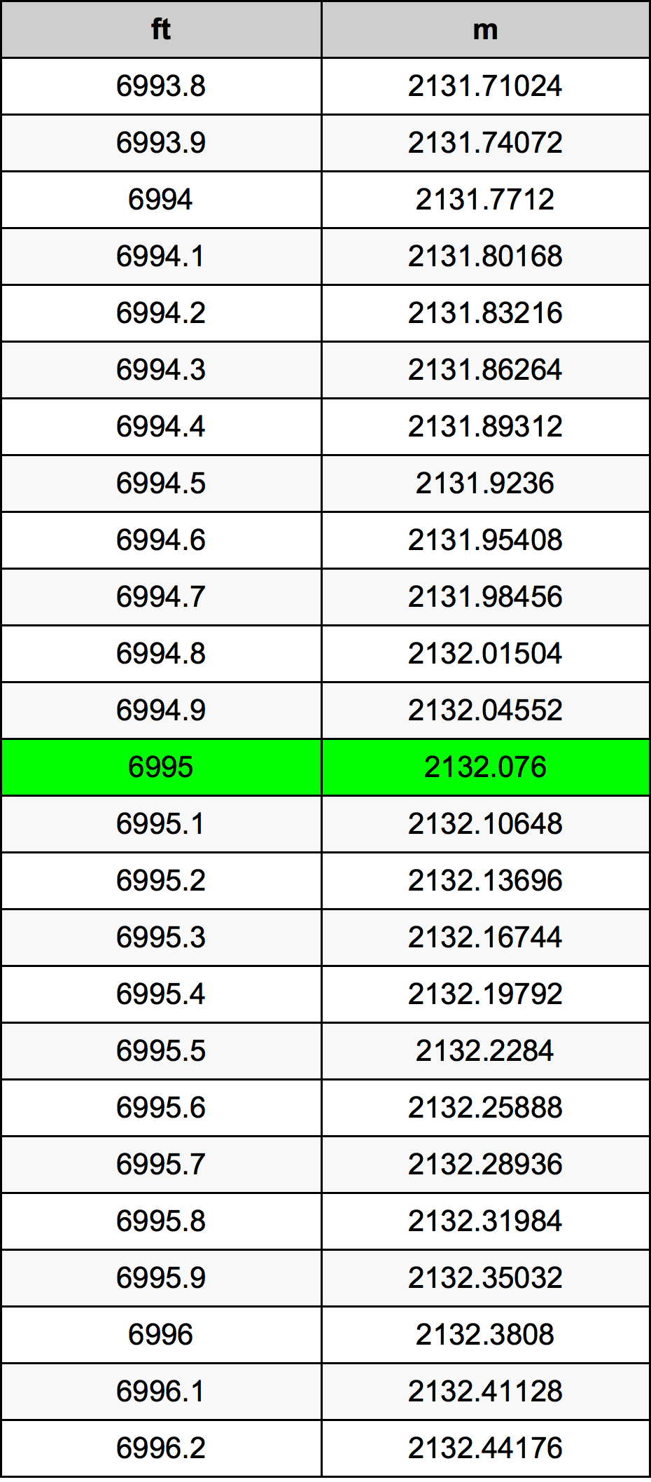 6995 أونصة جدول تحويل