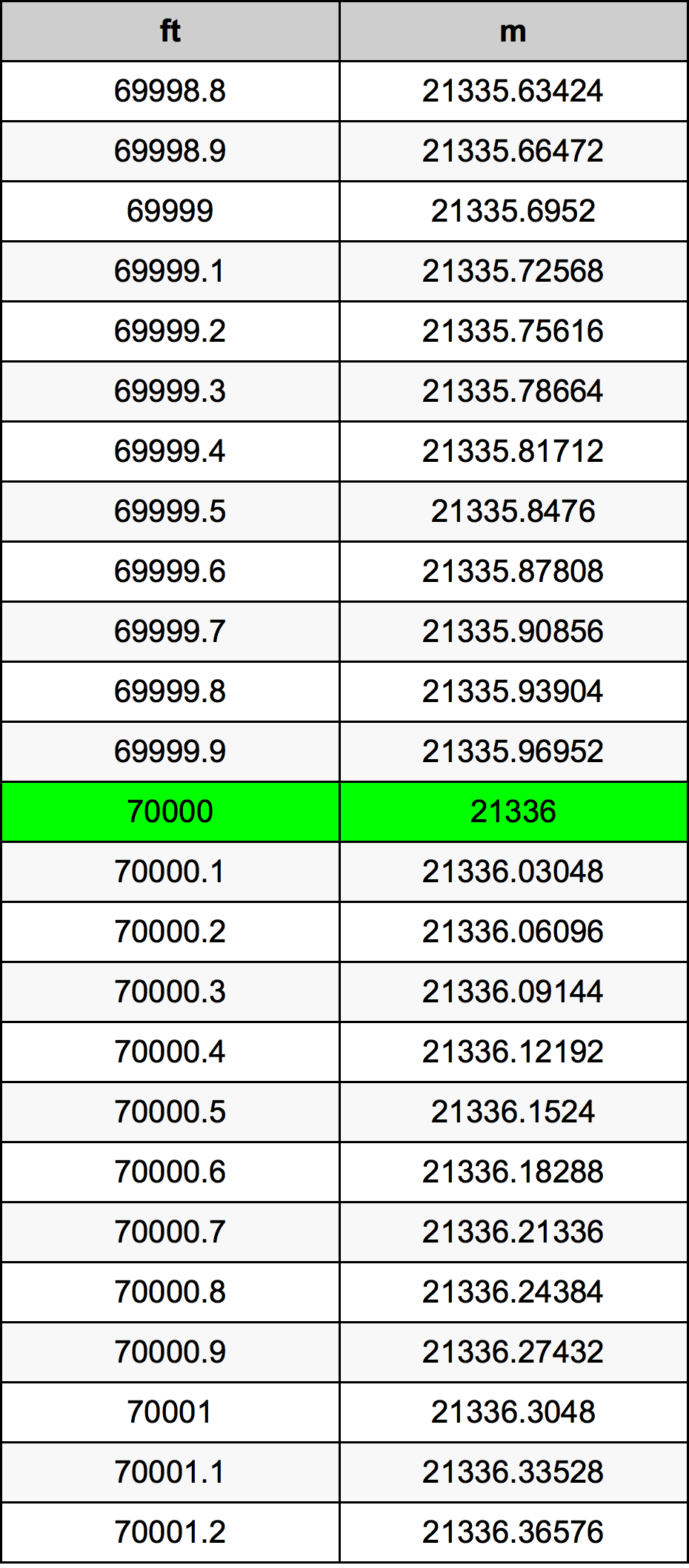 70000 Uqija konverżjoni tabella