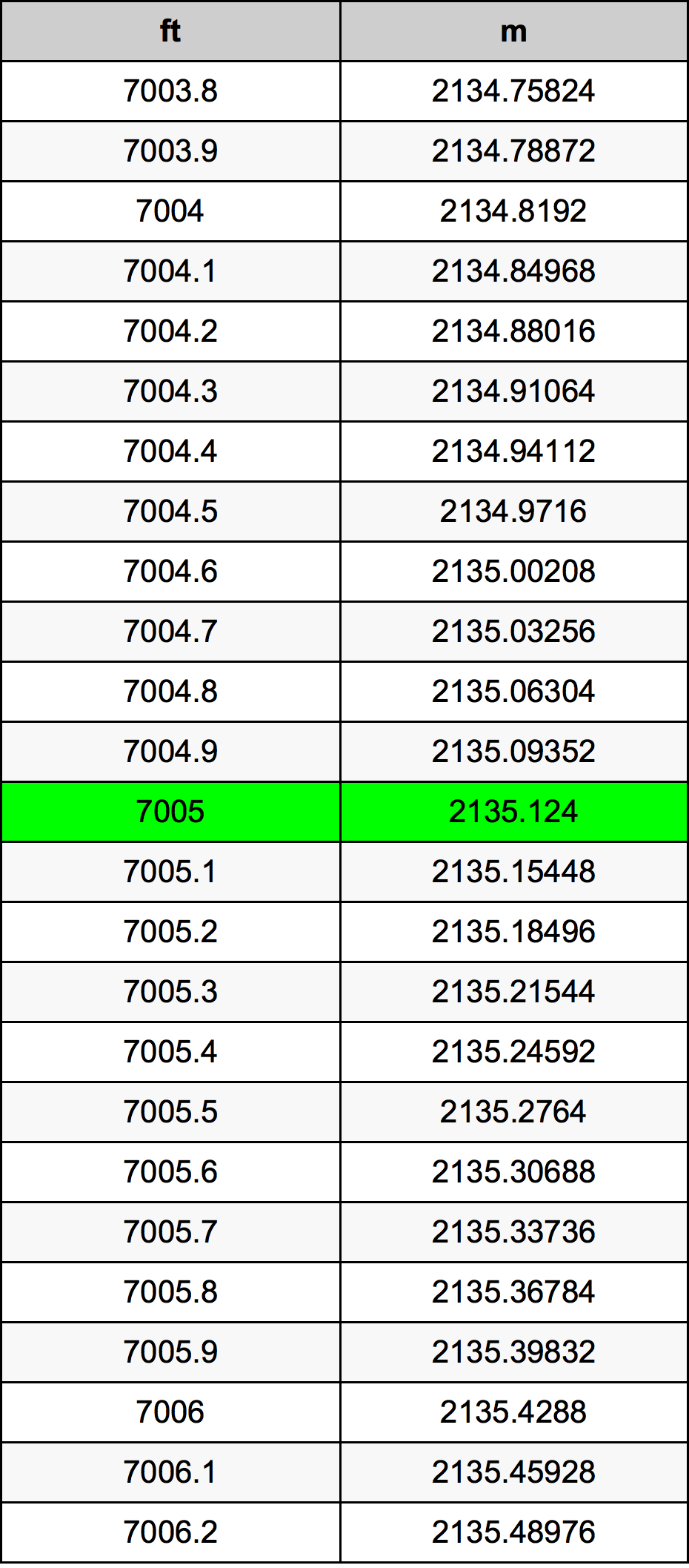 7005 Uqija konverżjoni tabella