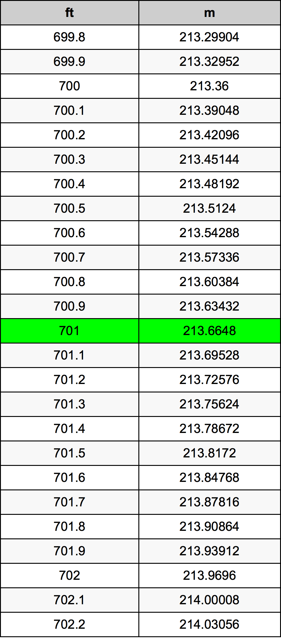 701 Uqija konverżjoni tabella