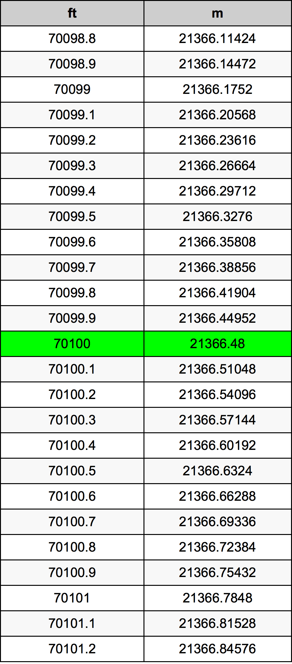 70100 Унция Таблица за преобразуване