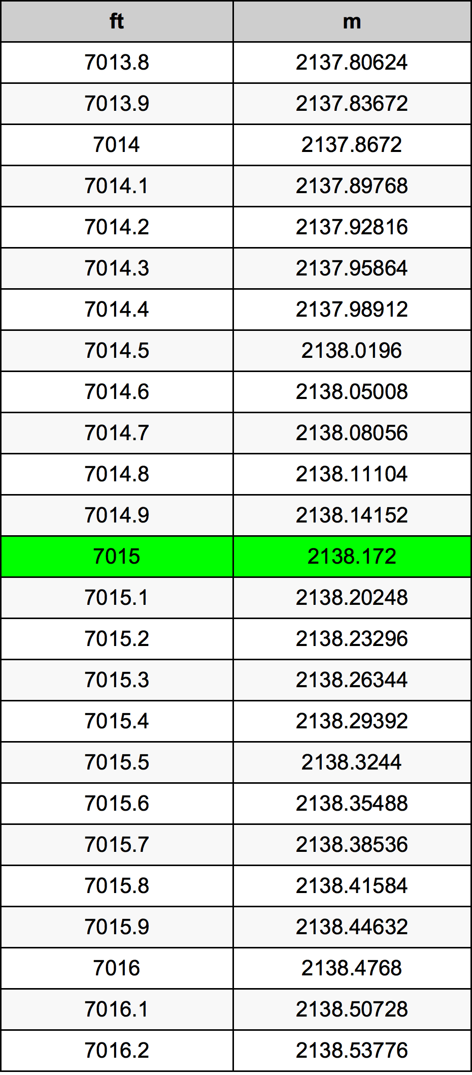 7015 Uqija konverżjoni tabella