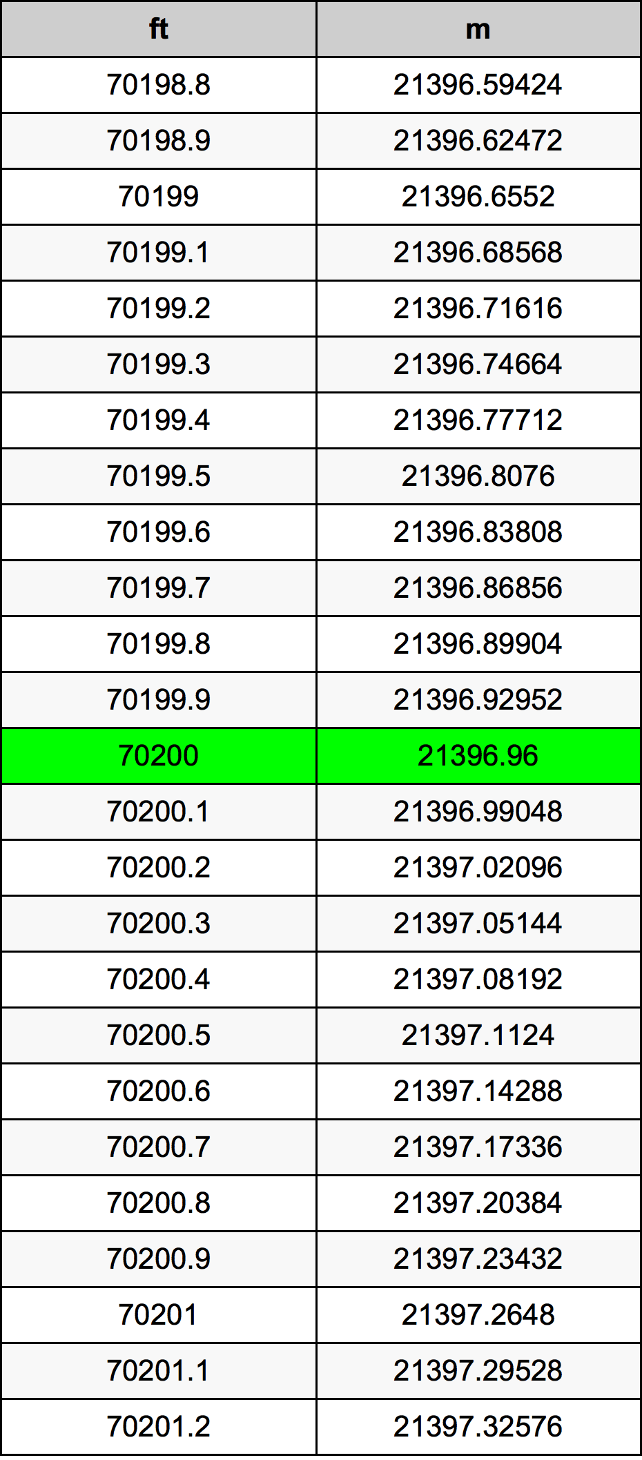 70200 Uqija konverżjoni tabella