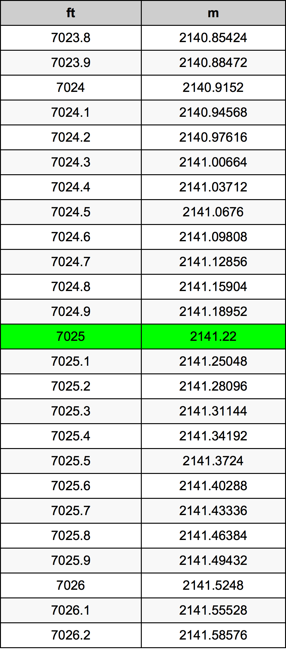 7025 Uncia átszámítási táblázat