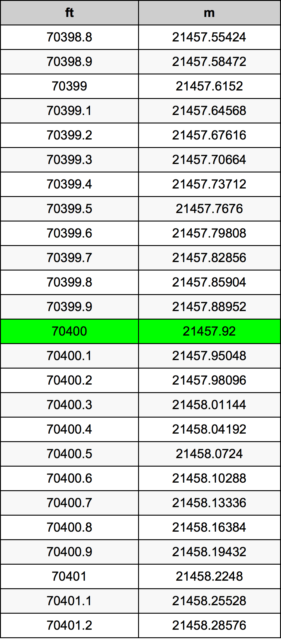 70400 Uqija konverżjoni tabella