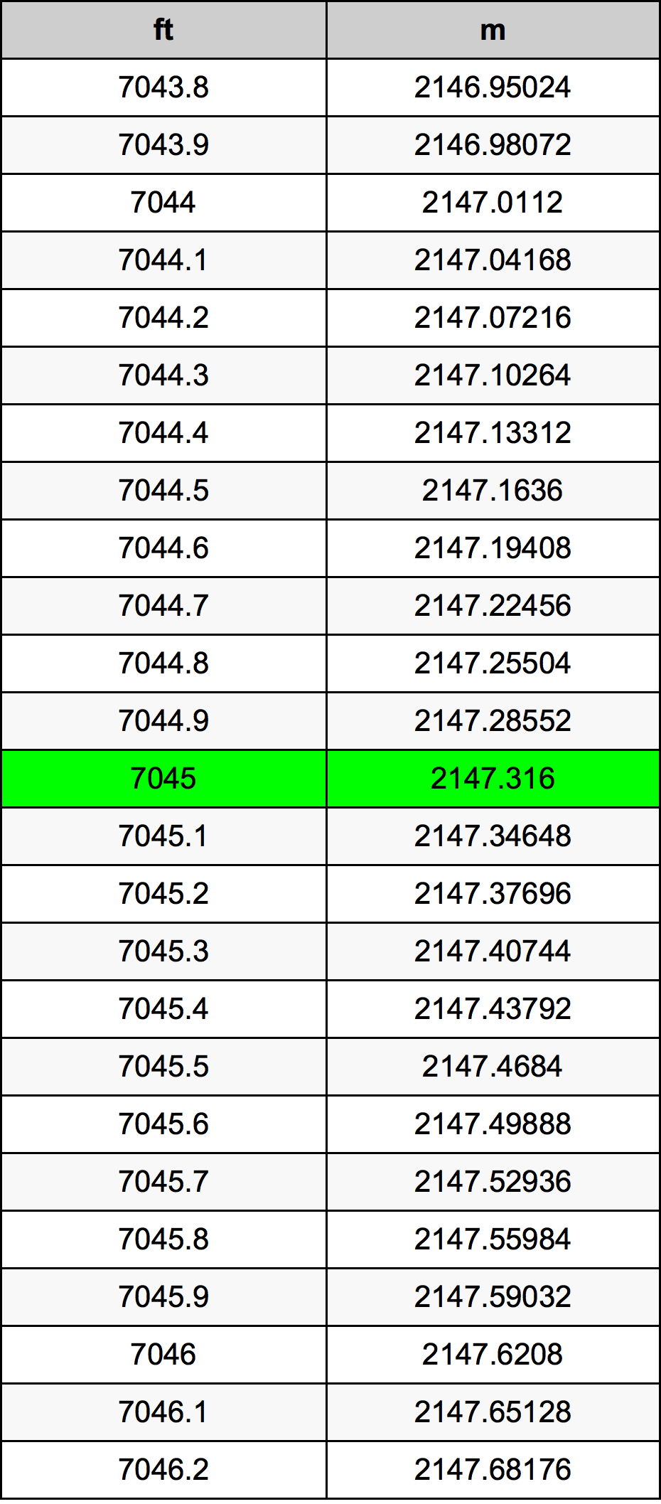 7045 Uqija konverżjoni tabella