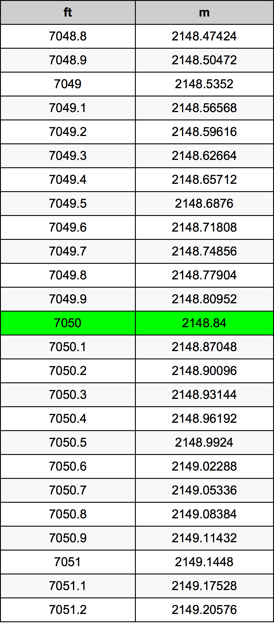 7050 Uqija konverżjoni tabella