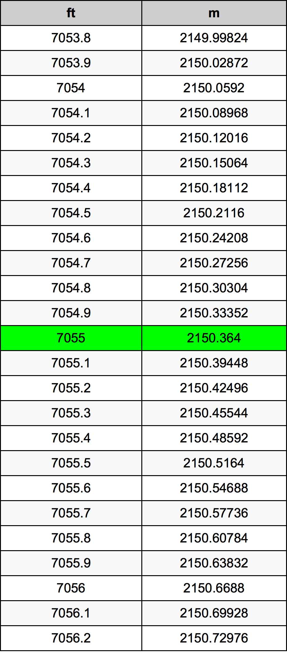 7055 أونصة جدول تحويل