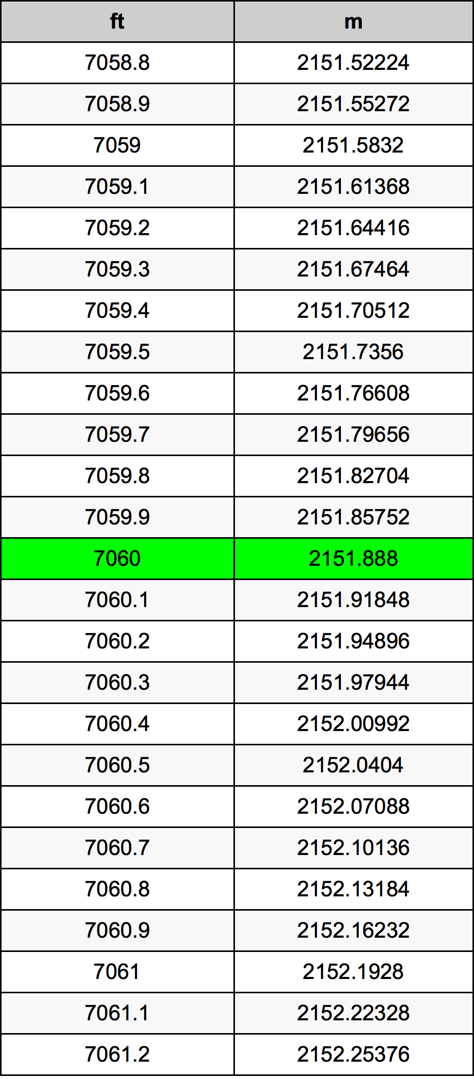 7060 Uqija konverżjoni tabella
