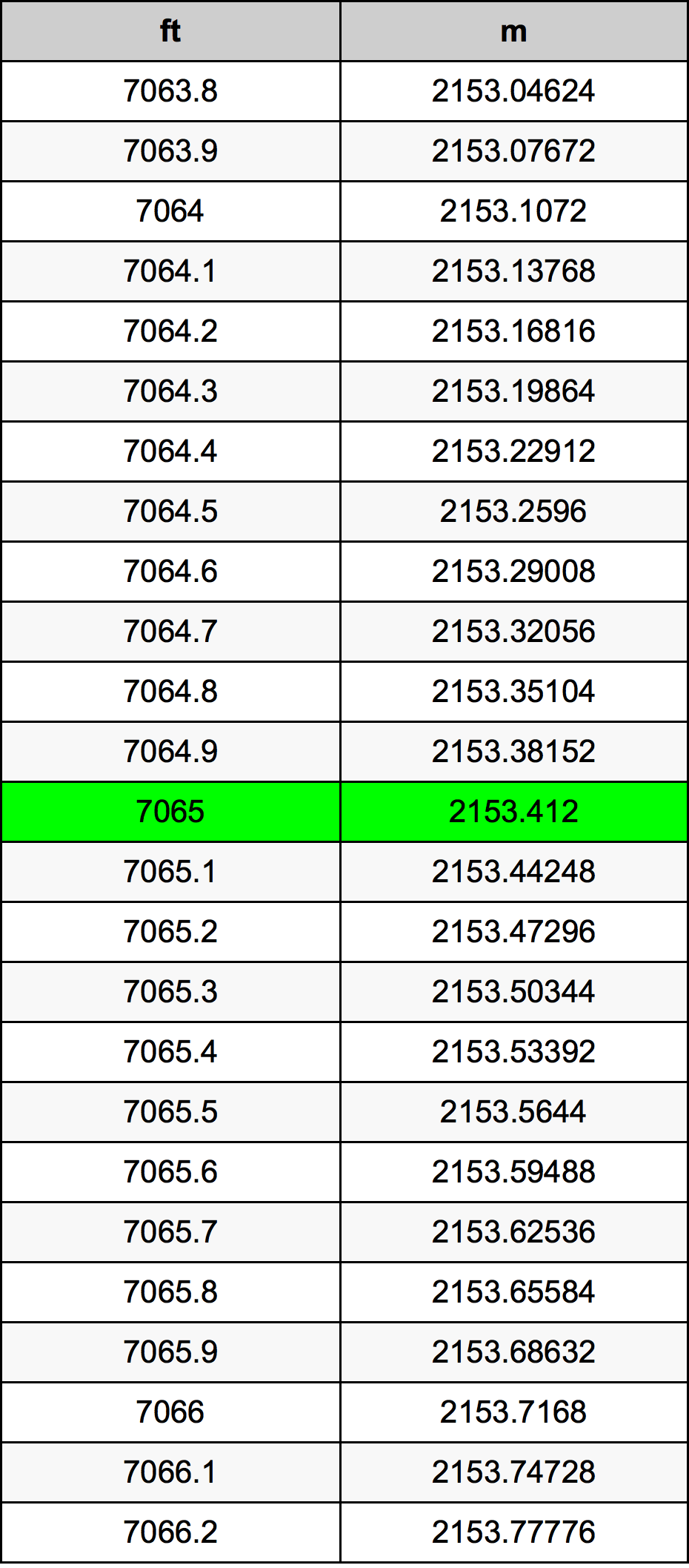 7065 Uncia átszámítási táblázat