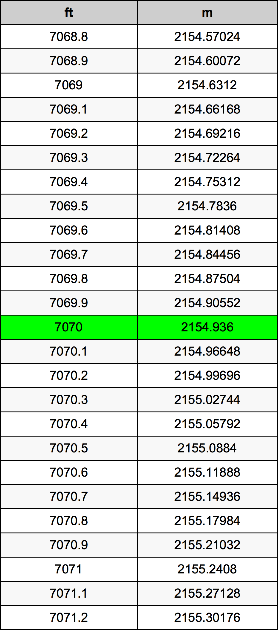 7070 Uqija konverżjoni tabella