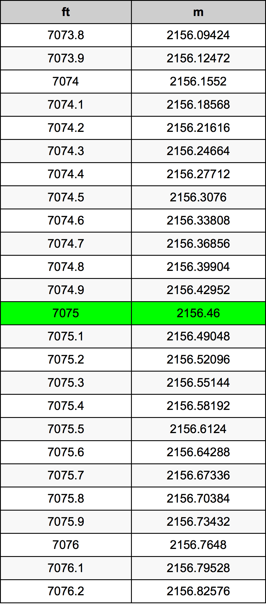 7075 Onça tabela de conversão