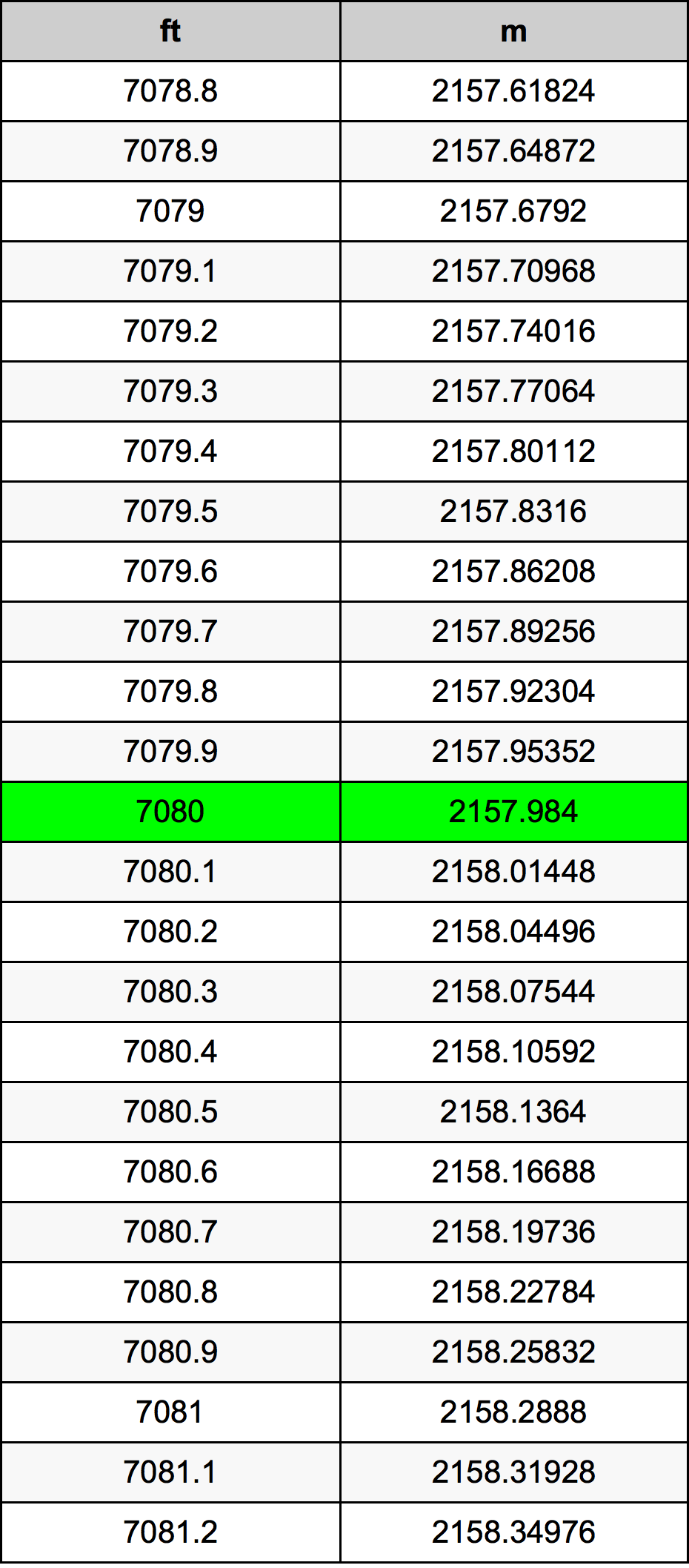 7080 Uqija konverżjoni tabella