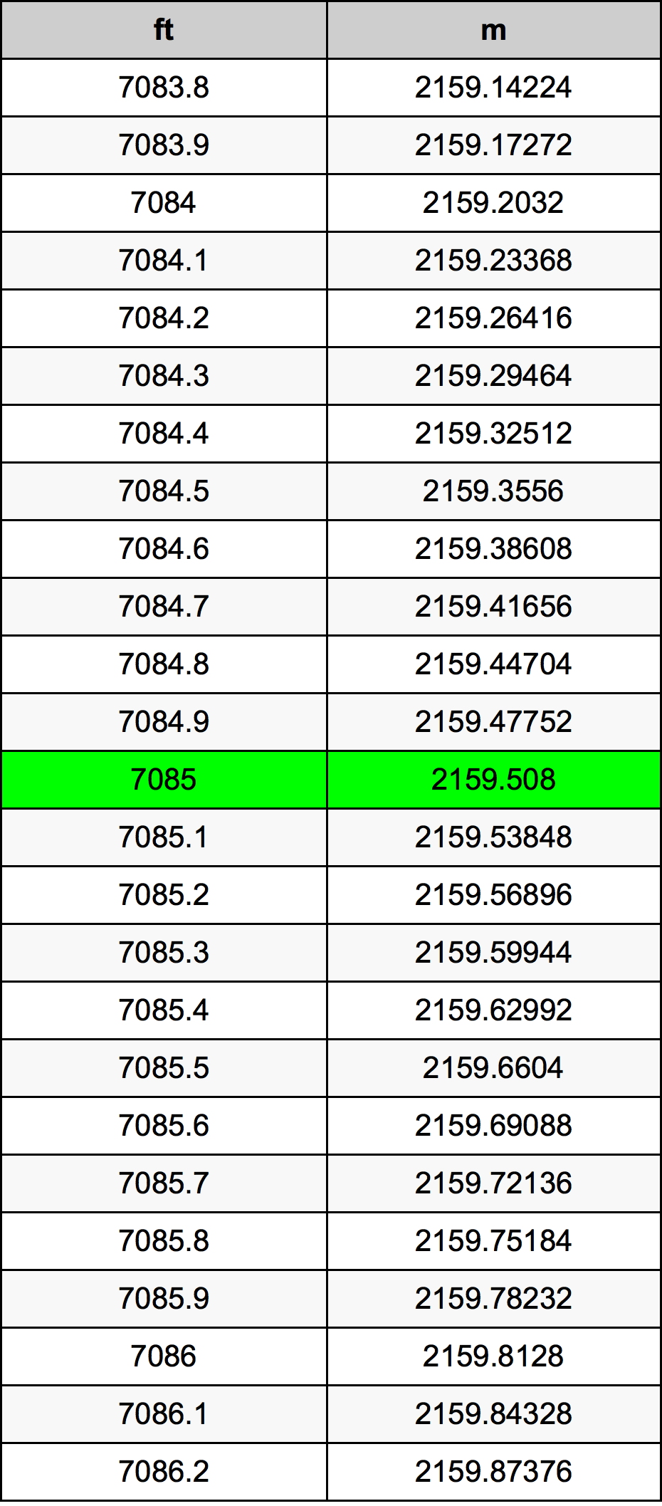 7085 Uqija konverżjoni tabella