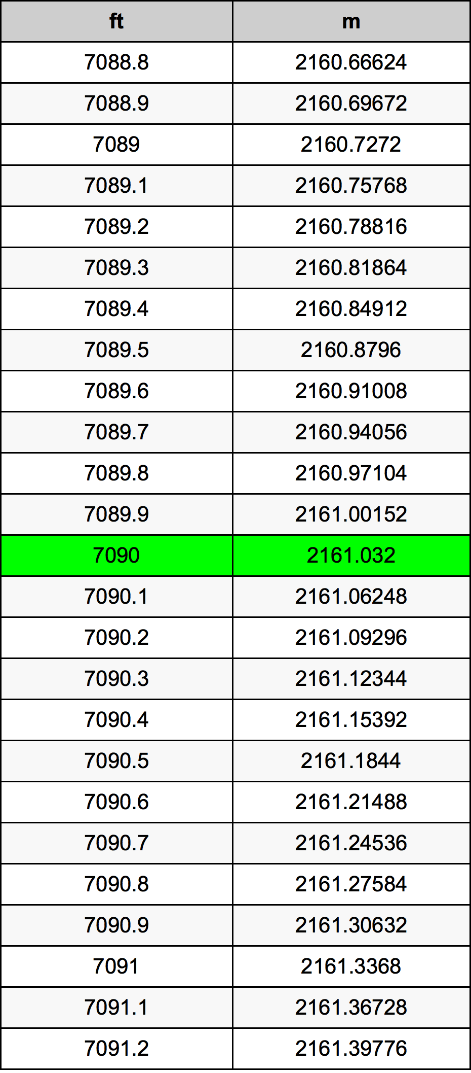 7090 Унция Таблица за преобразуване