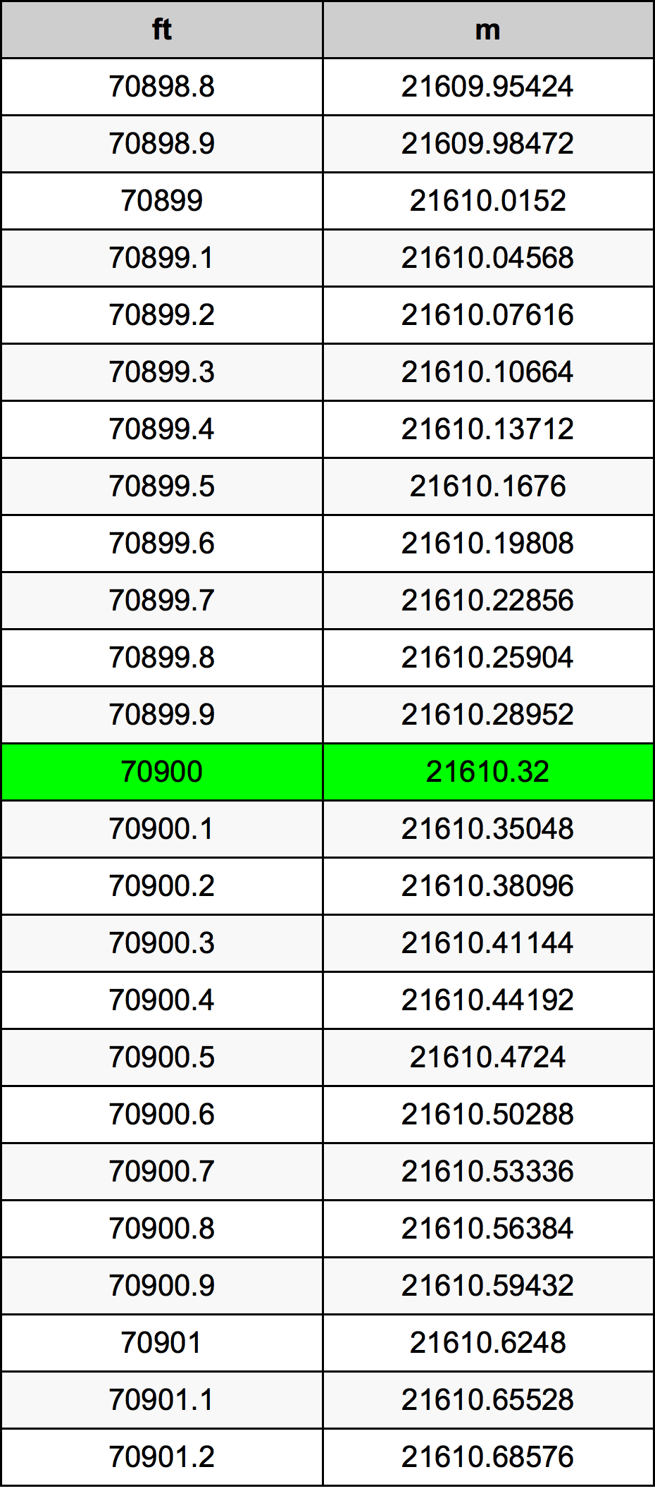 70900 Унция Таблица за преобразуване