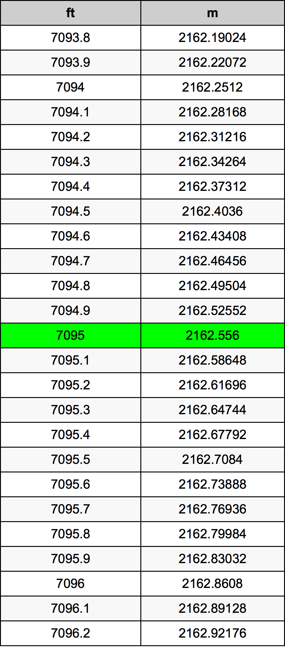 7095 Uqija konverżjoni tabella