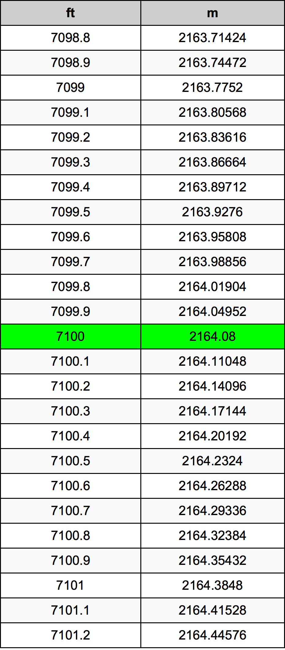 7100 Uqija konverżjoni tabella