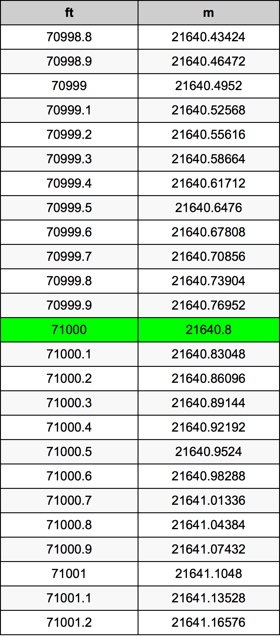 71000 Uqija konverżjoni tabella