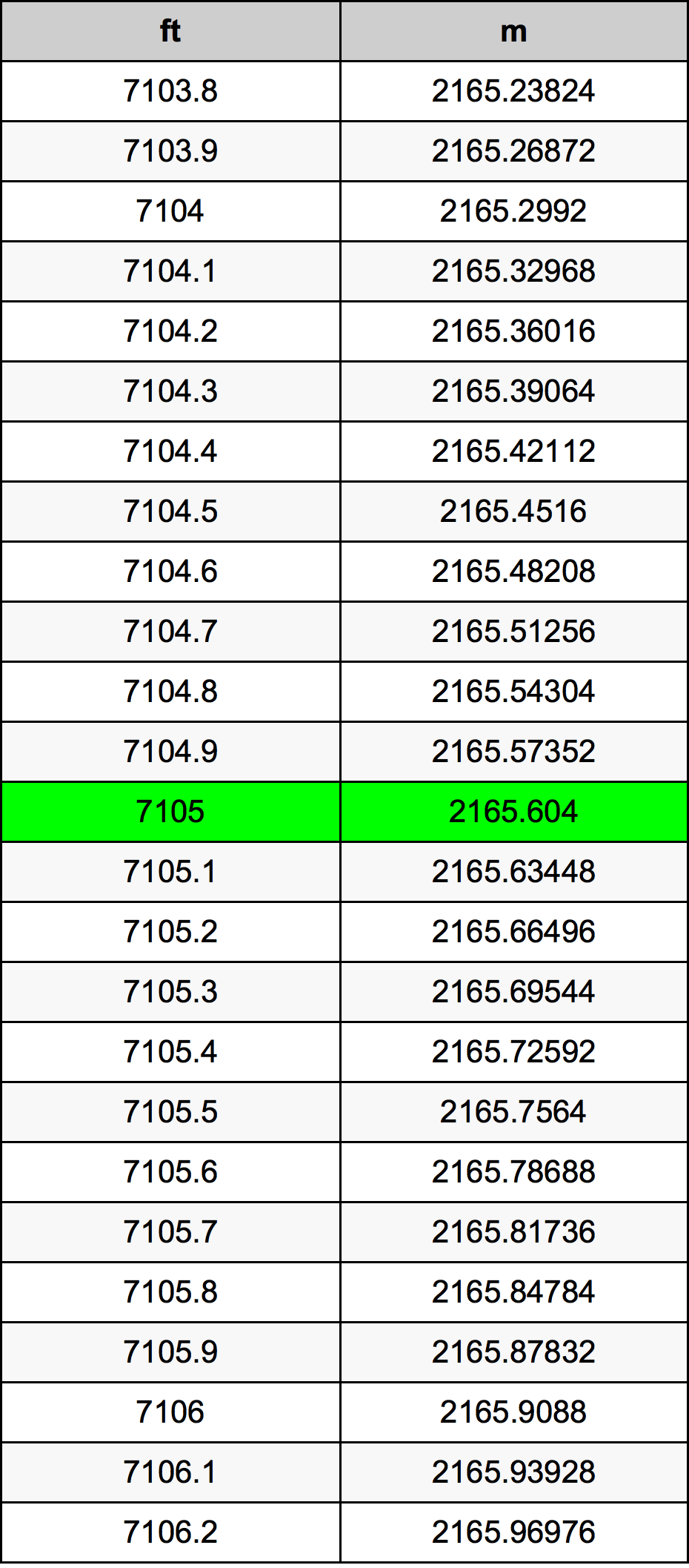 7105 Onça tabela de conversão