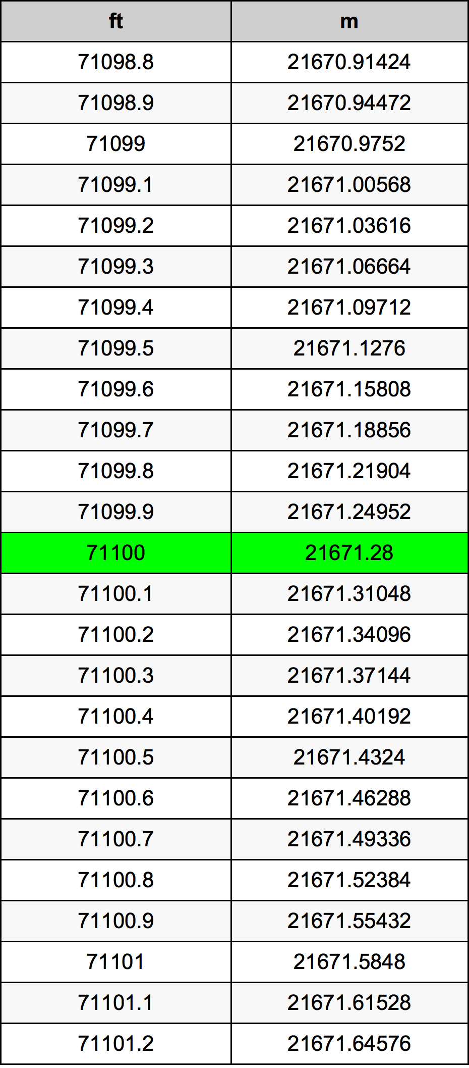 71100 Uqija konverżjoni tabella