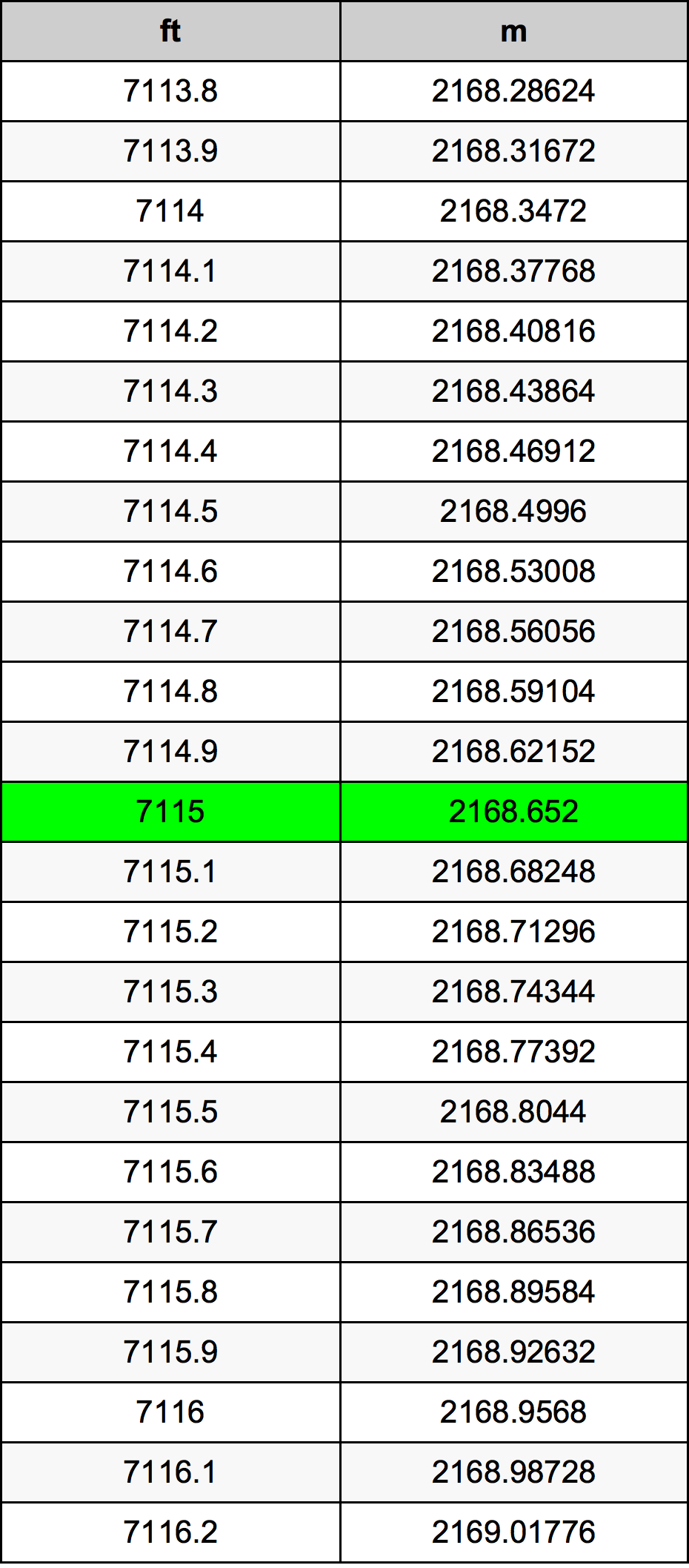 7115 Onça tabela de conversão