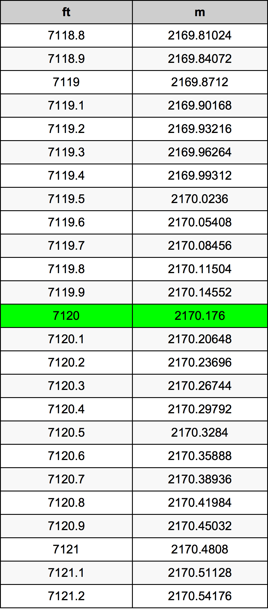 7120 Onça tabela de conversão